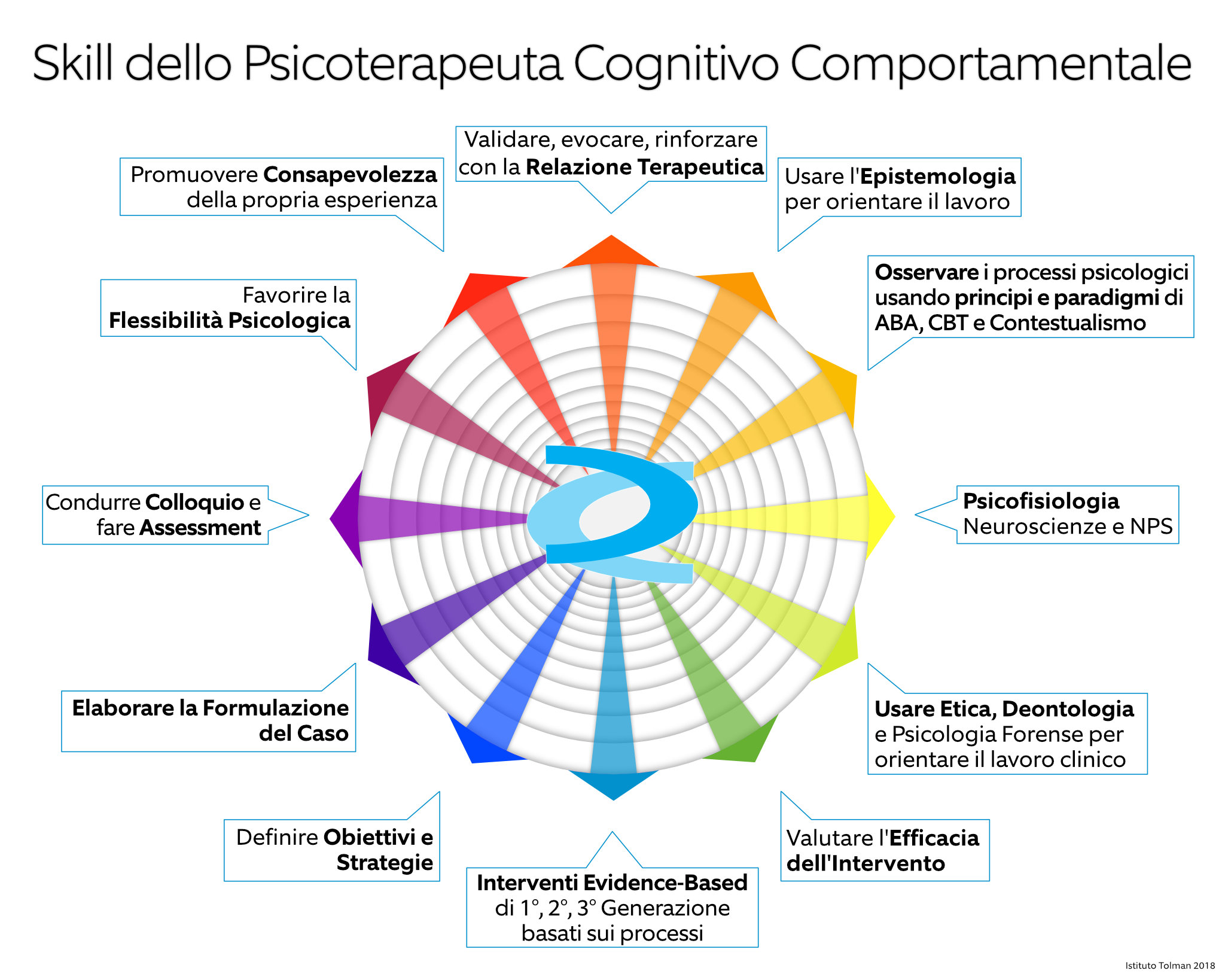 Diagramma Skill dello Psicoterapeuta Cognitivo Comportamentale